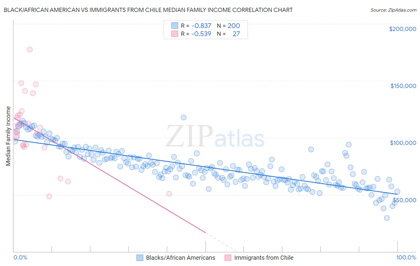 Black/African American vs Immigrants from Chile Median Family Income