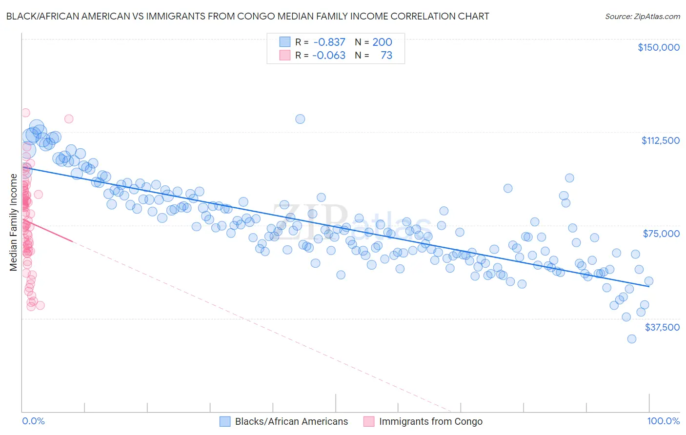 Black/African American vs Immigrants from Congo Median Family Income