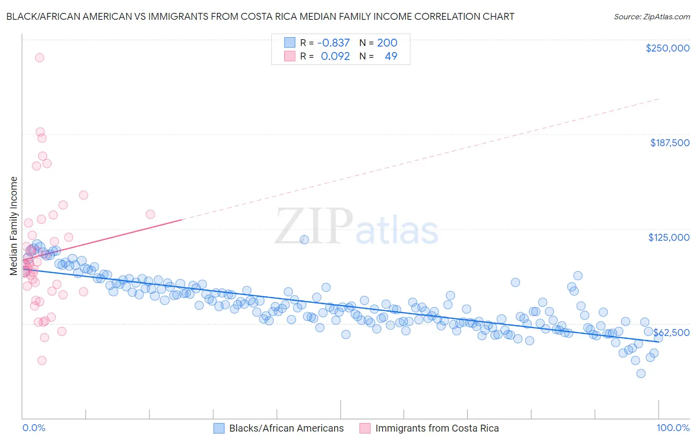 Black/African American vs Immigrants from Costa Rica Median Family Income