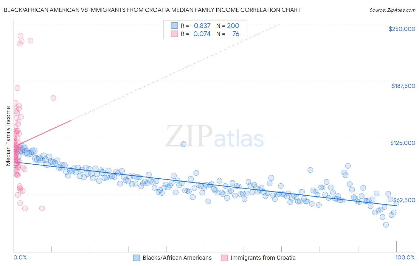 Black/African American vs Immigrants from Croatia Median Family Income