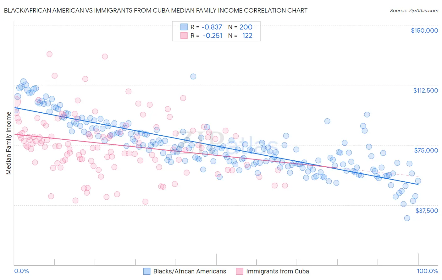 Black/African American vs Immigrants from Cuba Median Family Income