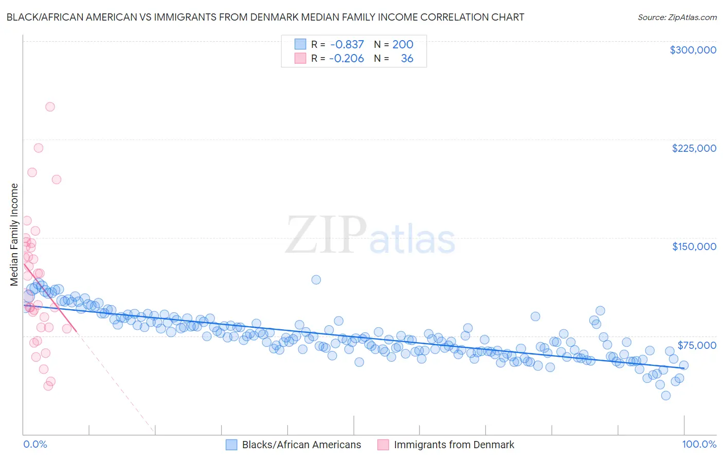 Black/African American vs Immigrants from Denmark Median Family Income
