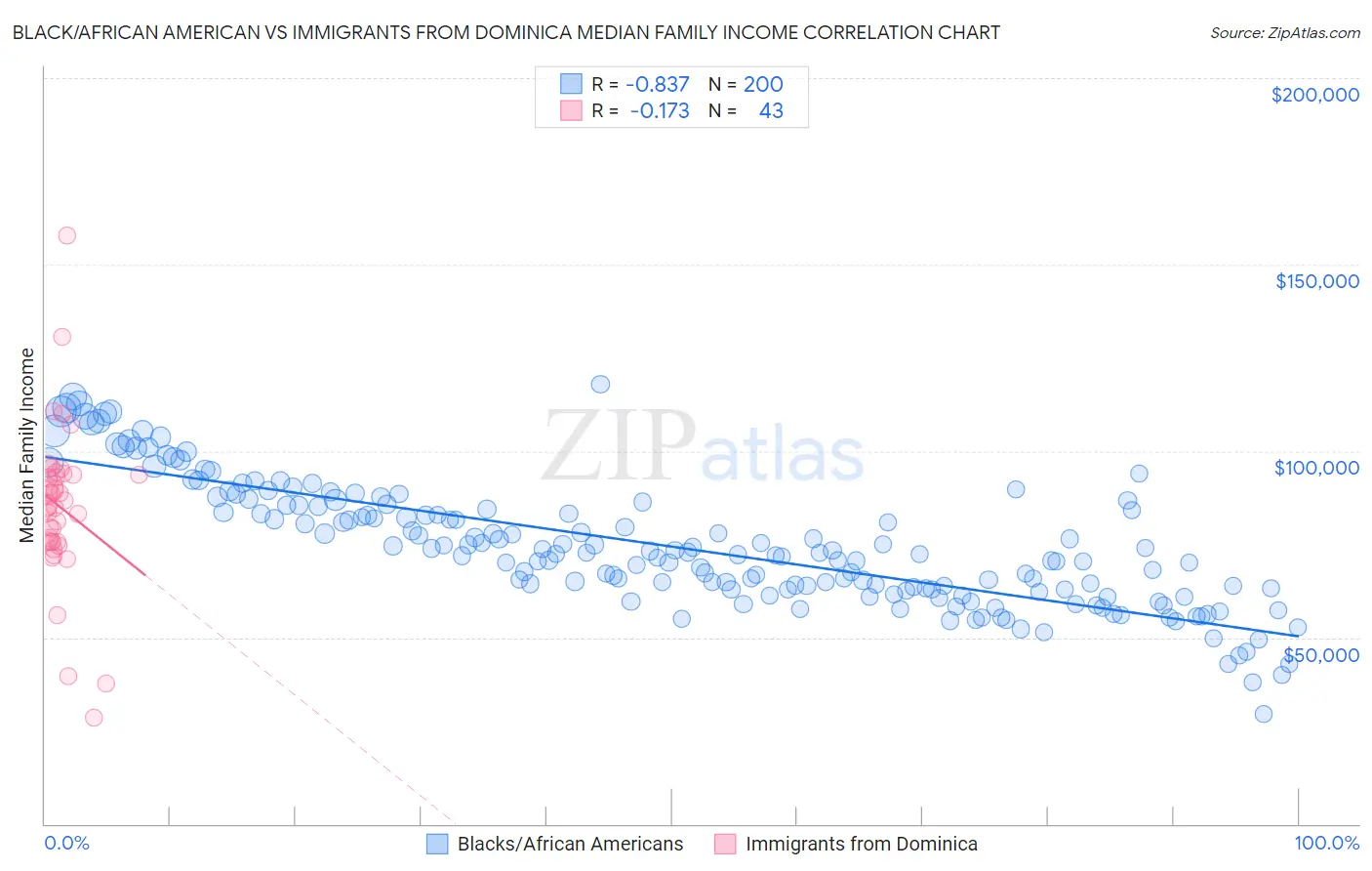 Black/African American vs Immigrants from Dominica Median Family Income