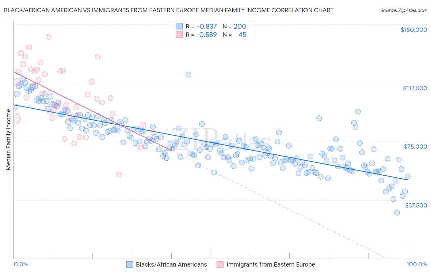 Black/African American vs Immigrants from Eastern Europe Median Family Income