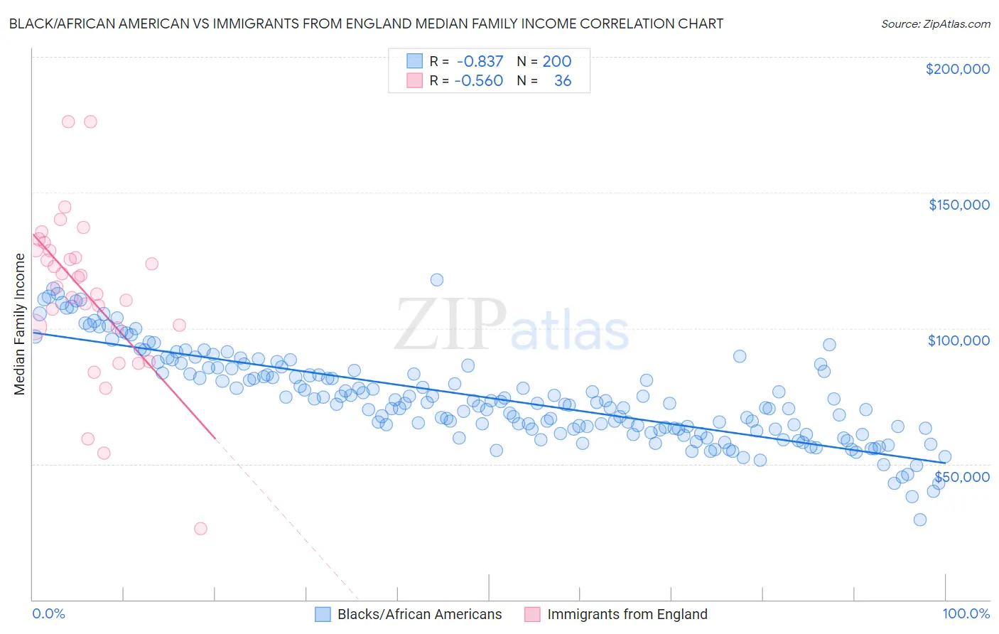 Black/African American vs Immigrants from England Median Family Income