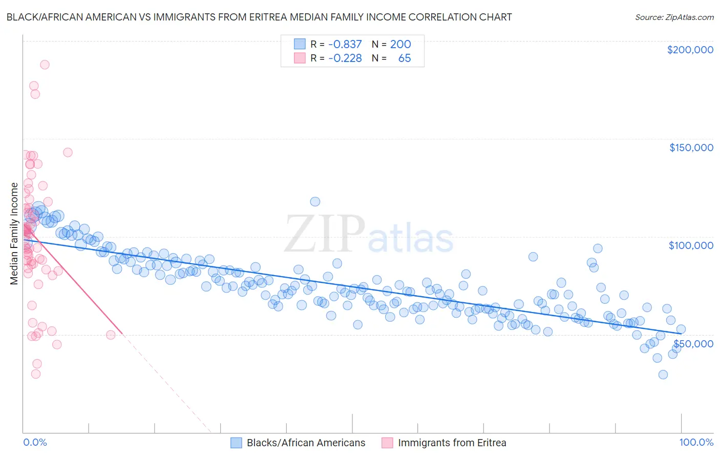 Black/African American vs Immigrants from Eritrea Median Family Income