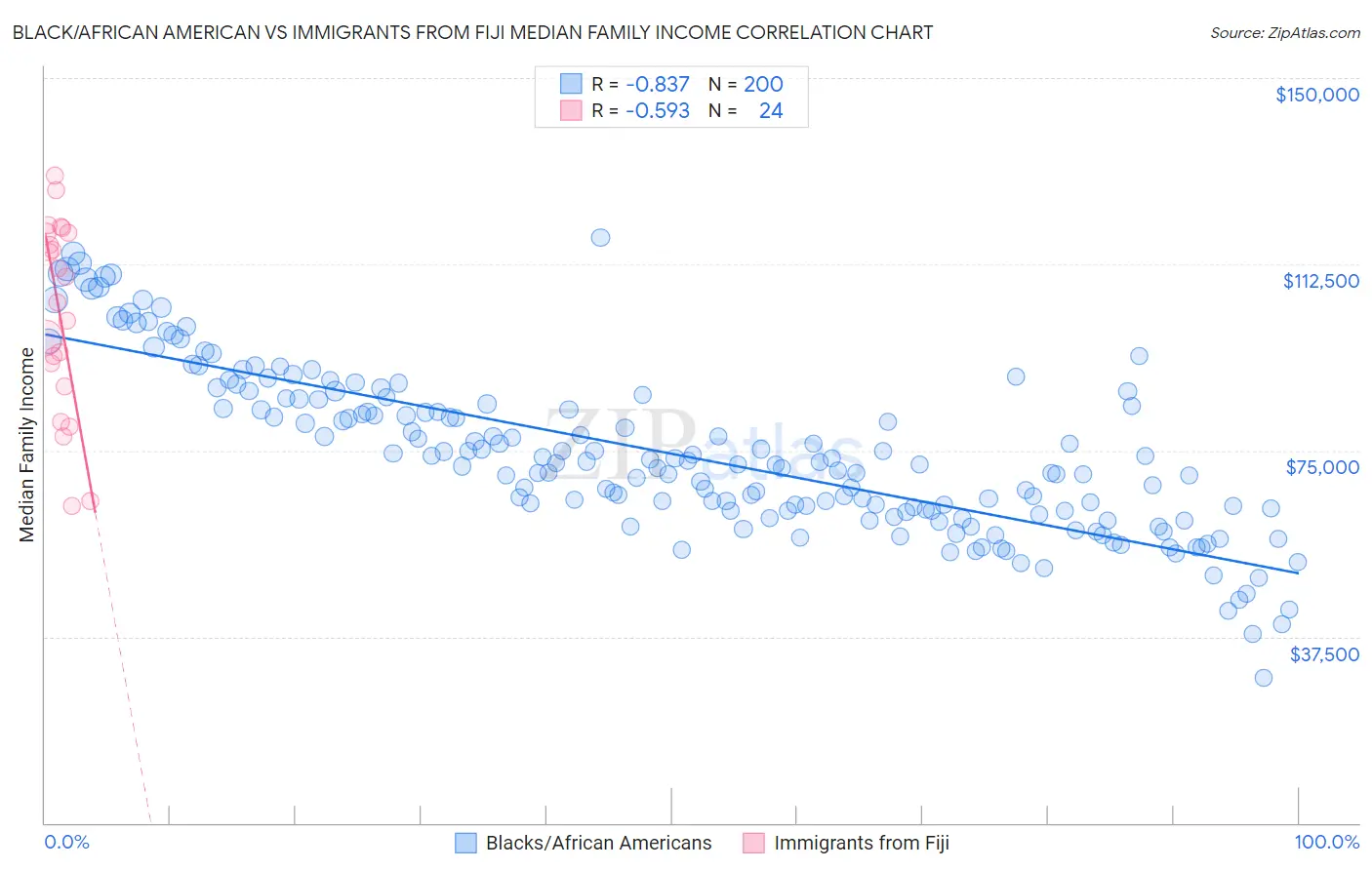 Black/African American vs Immigrants from Fiji Median Family Income