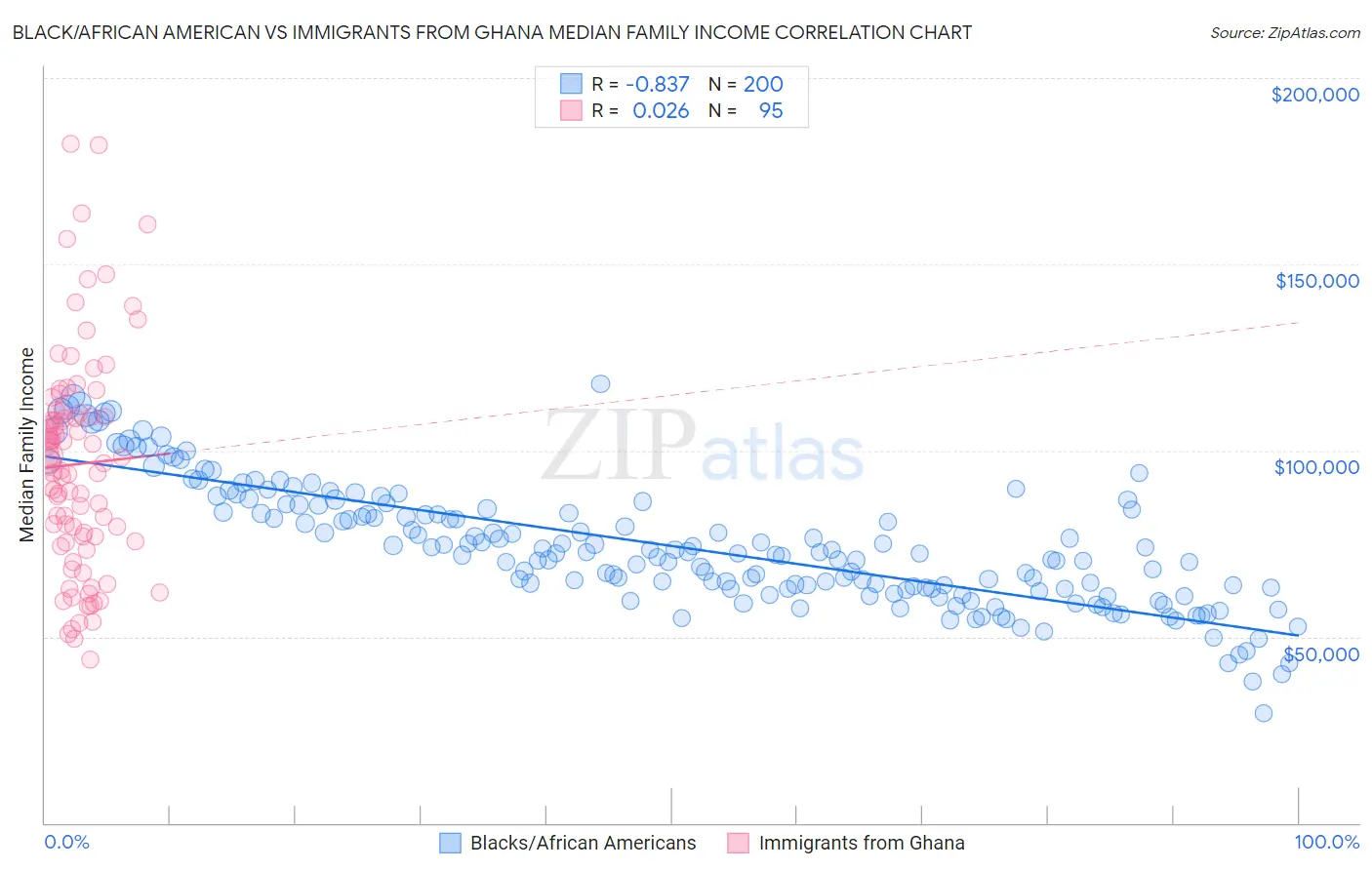 Black/African American vs Immigrants from Ghana Median Family Income
