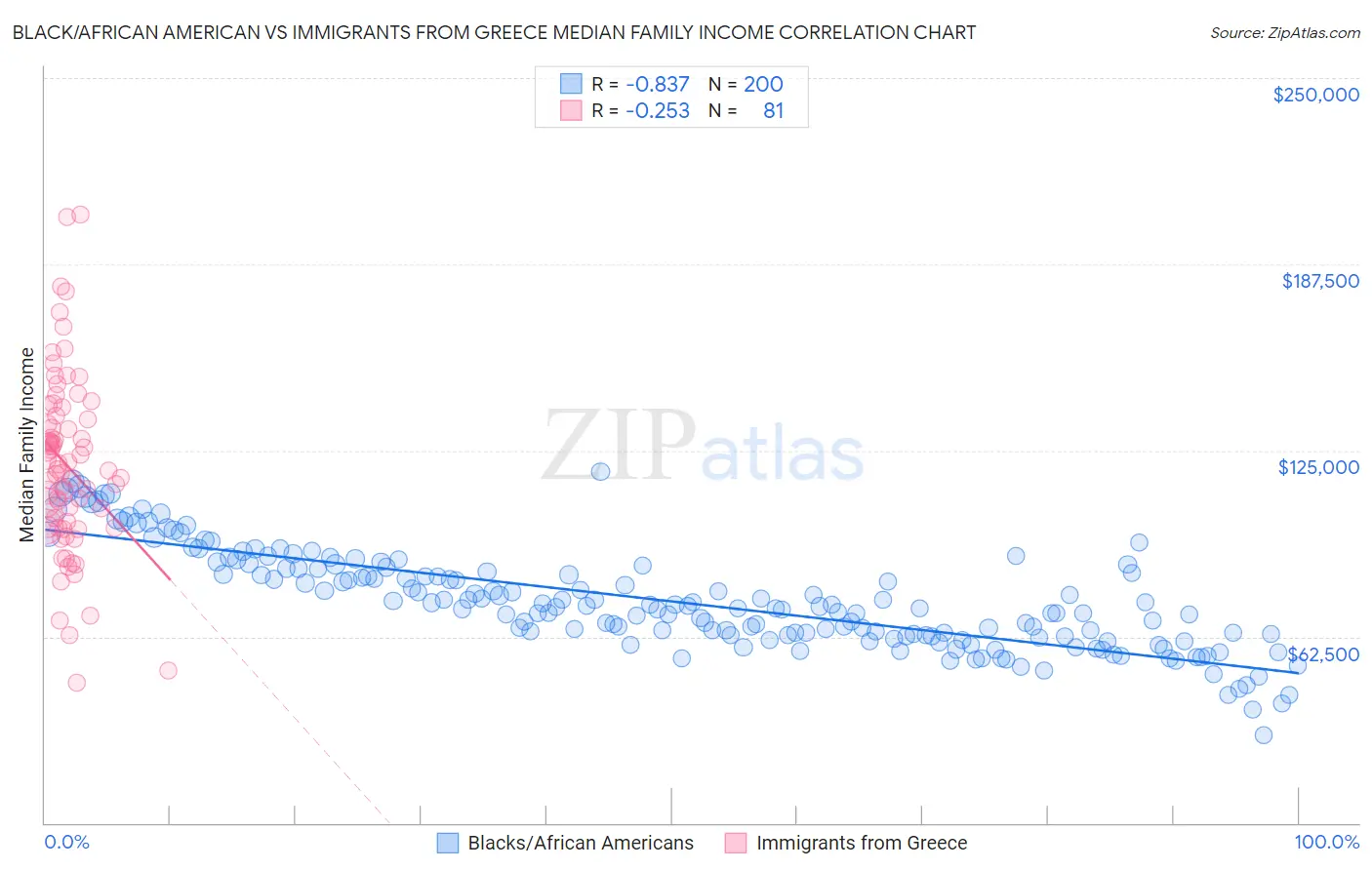Black/African American vs Immigrants from Greece Median Family Income