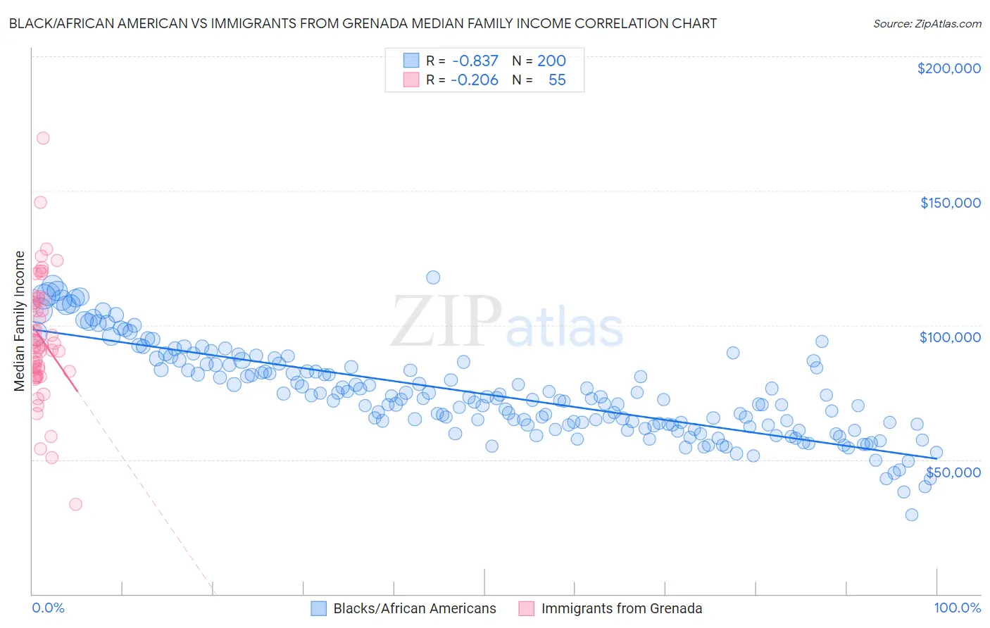 Black/African American vs Immigrants from Grenada Median Family Income