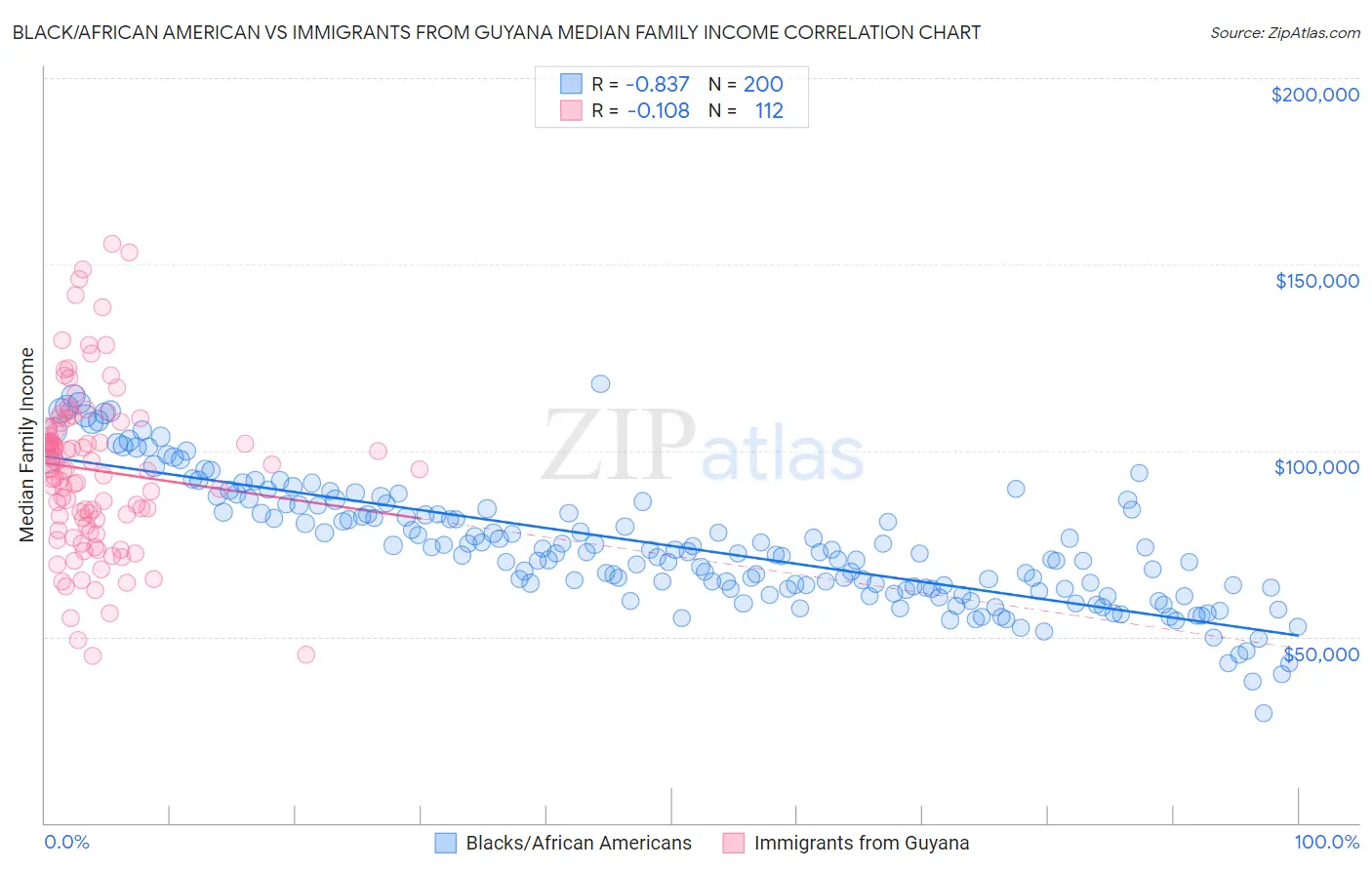 Black/African American vs Immigrants from Guyana Median Family Income