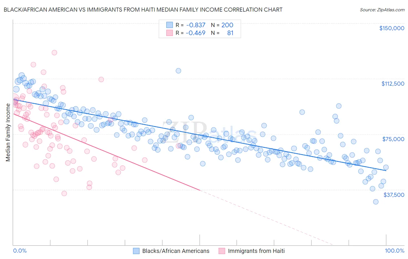 Black/African American vs Immigrants from Haiti Median Family Income