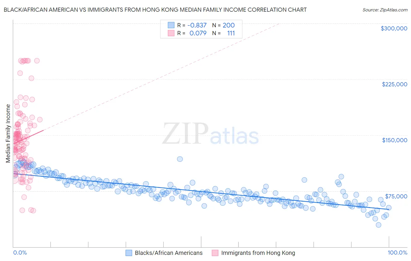 Black/African American vs Immigrants from Hong Kong Median Family Income