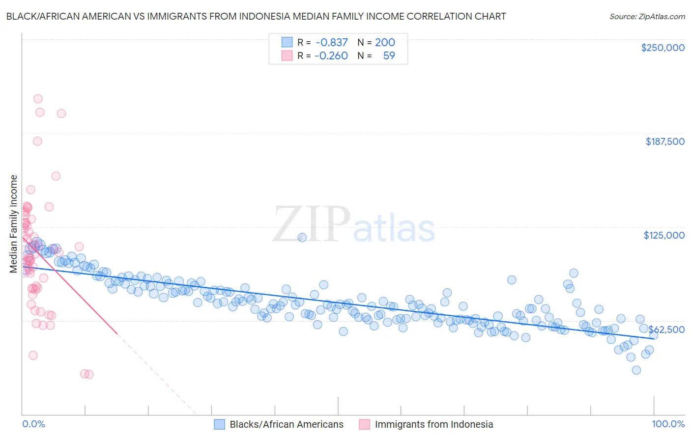 Black/African American vs Immigrants from Indonesia Median Family Income