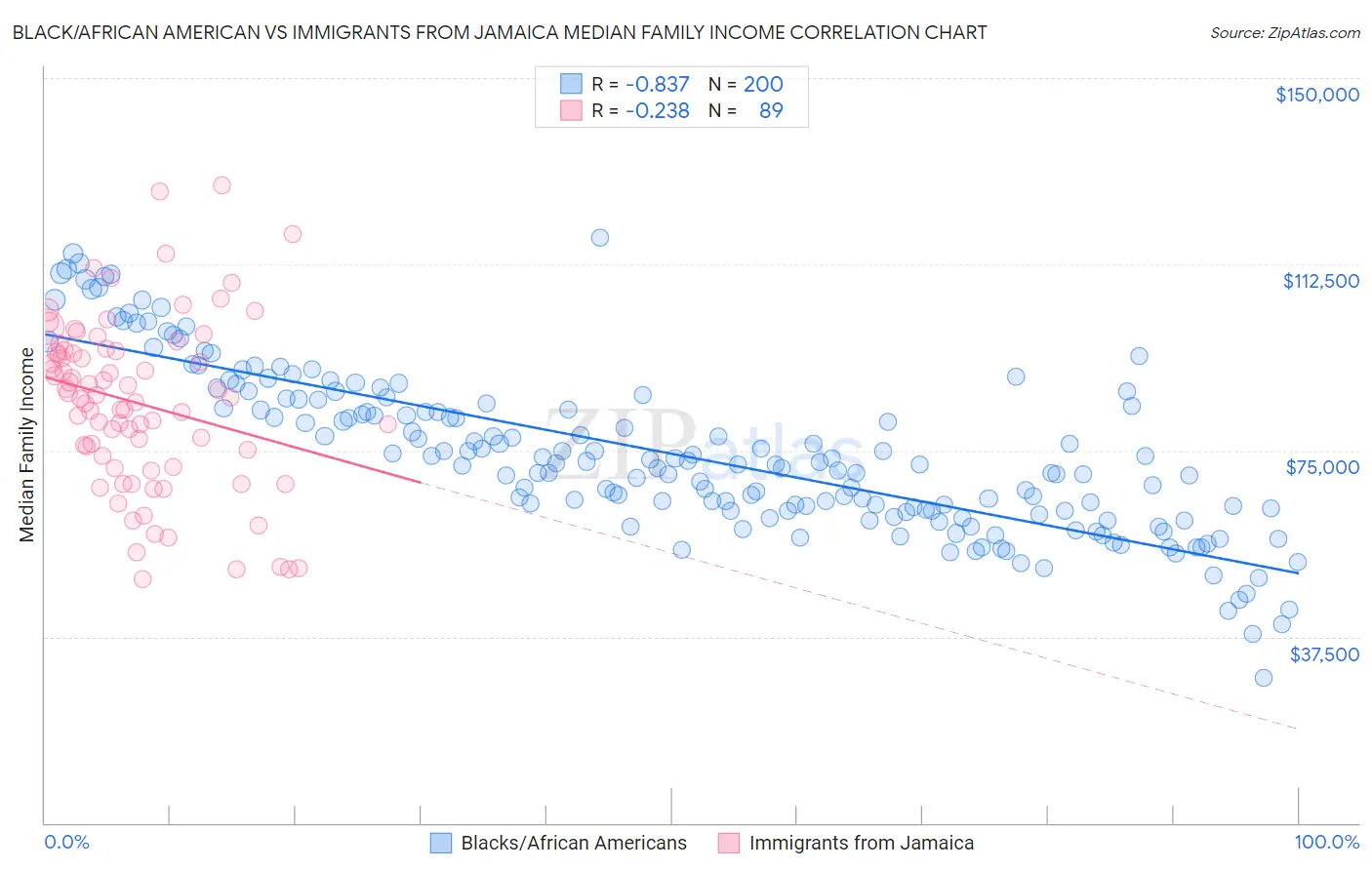 Black/African American vs Immigrants from Jamaica Median Family Income