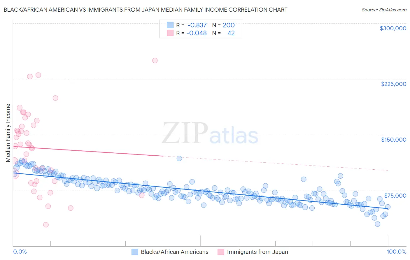 Black/African American vs Immigrants from Japan Median Family Income