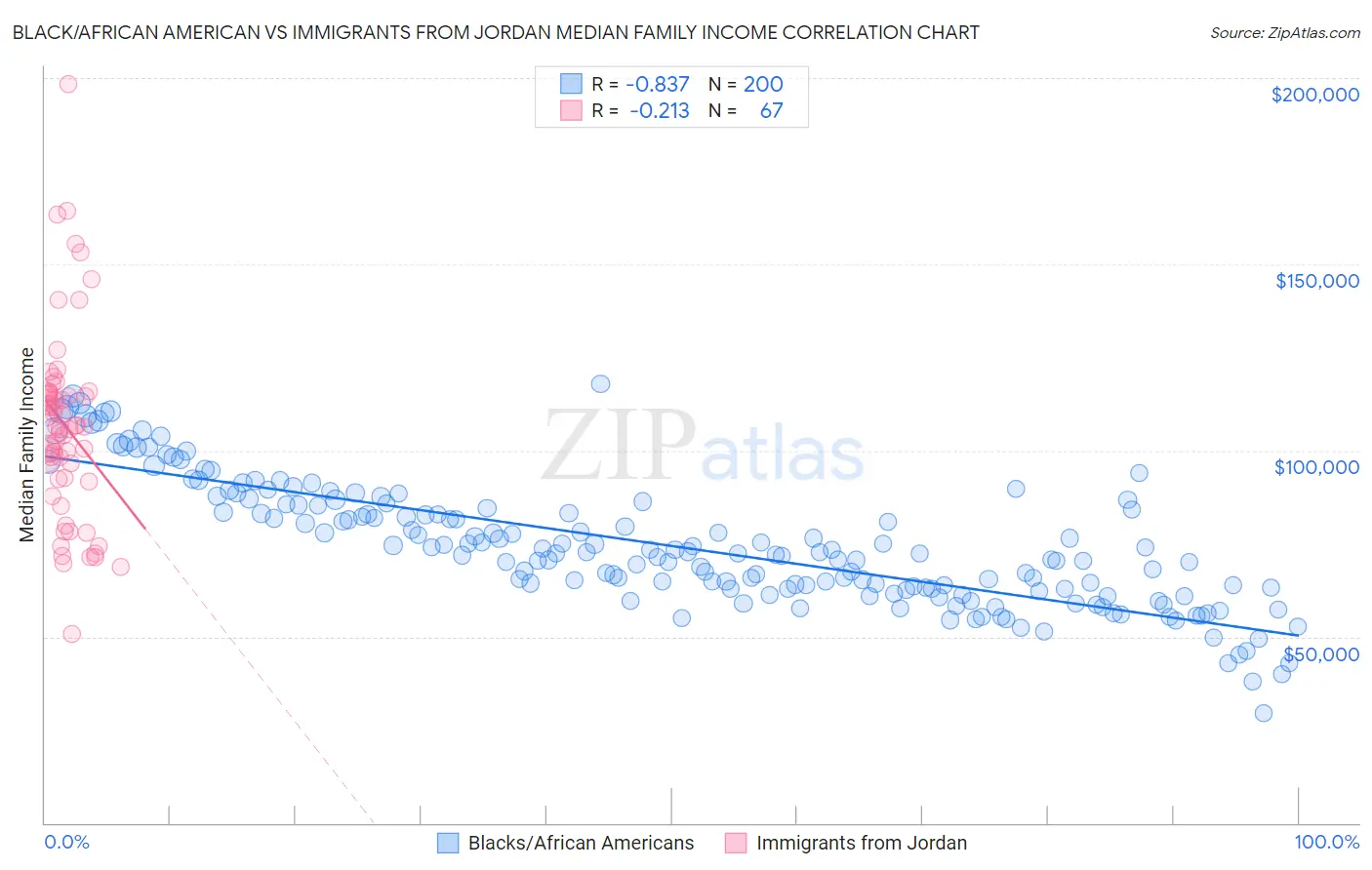 Black/African American vs Immigrants from Jordan Median Family Income
