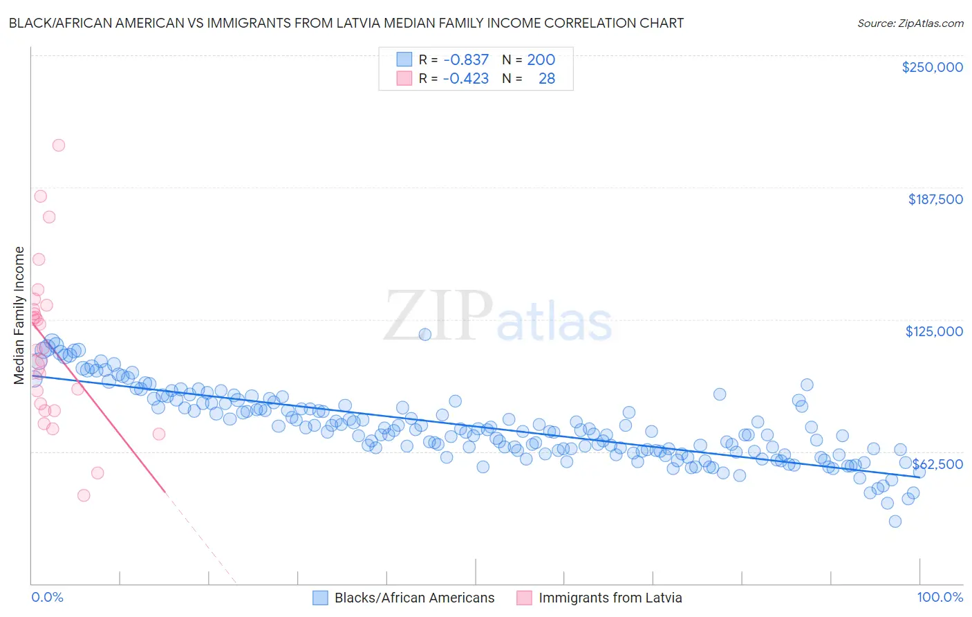 Black/African American vs Immigrants from Latvia Median Family Income