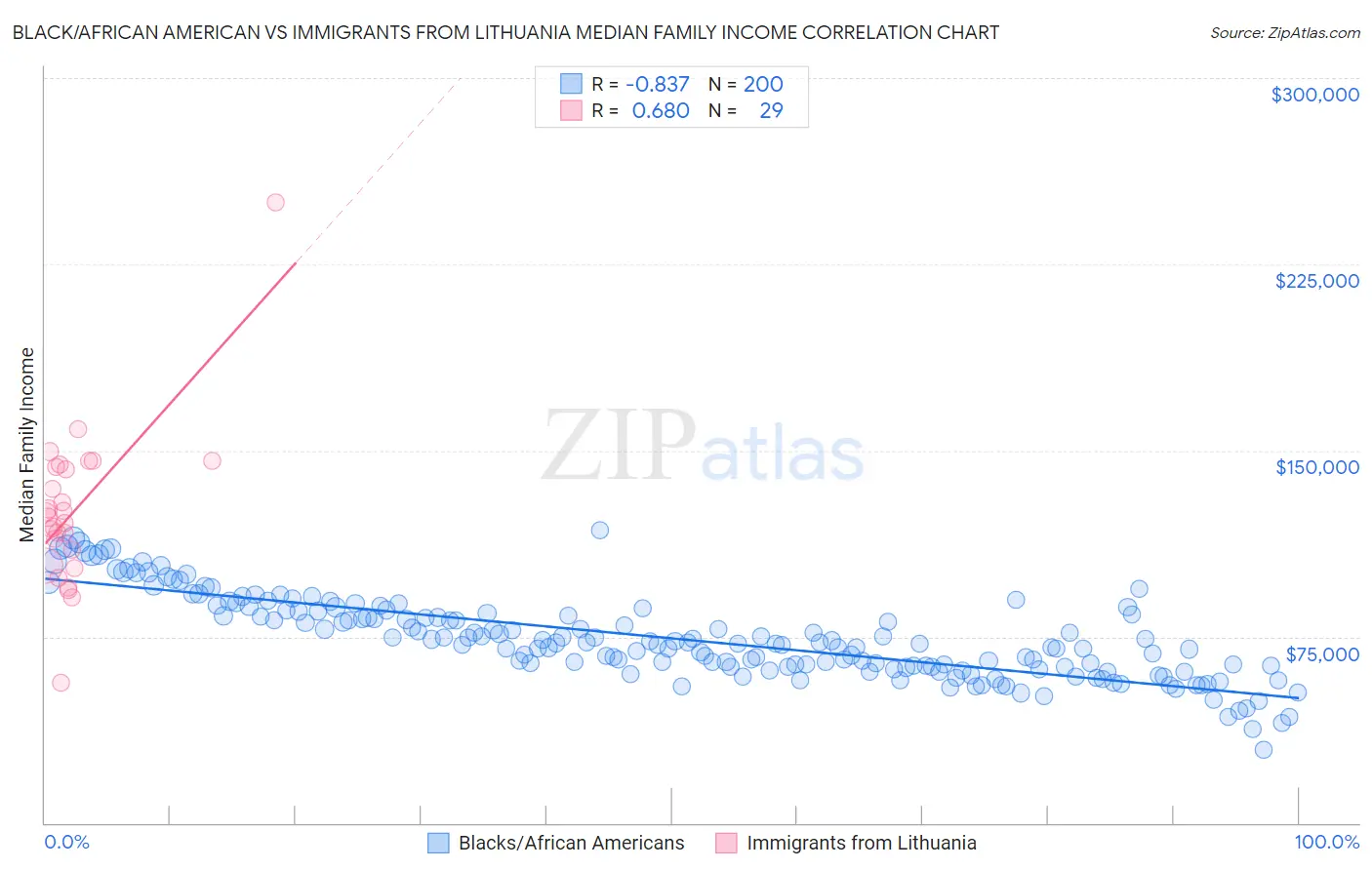 Black/African American vs Immigrants from Lithuania Median Family Income