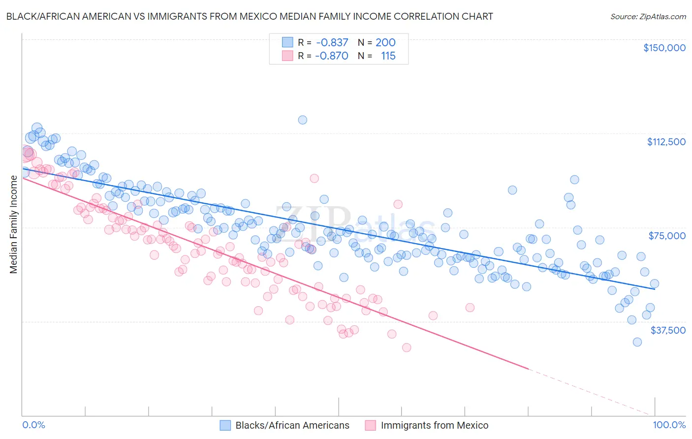 Black/African American vs Immigrants from Mexico Median Family Income