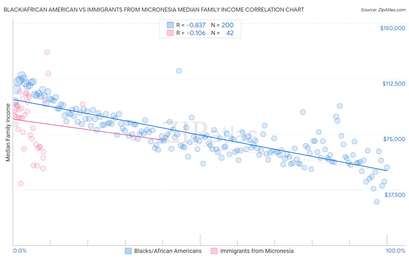 Black/African American vs Immigrants from Micronesia Median Family Income