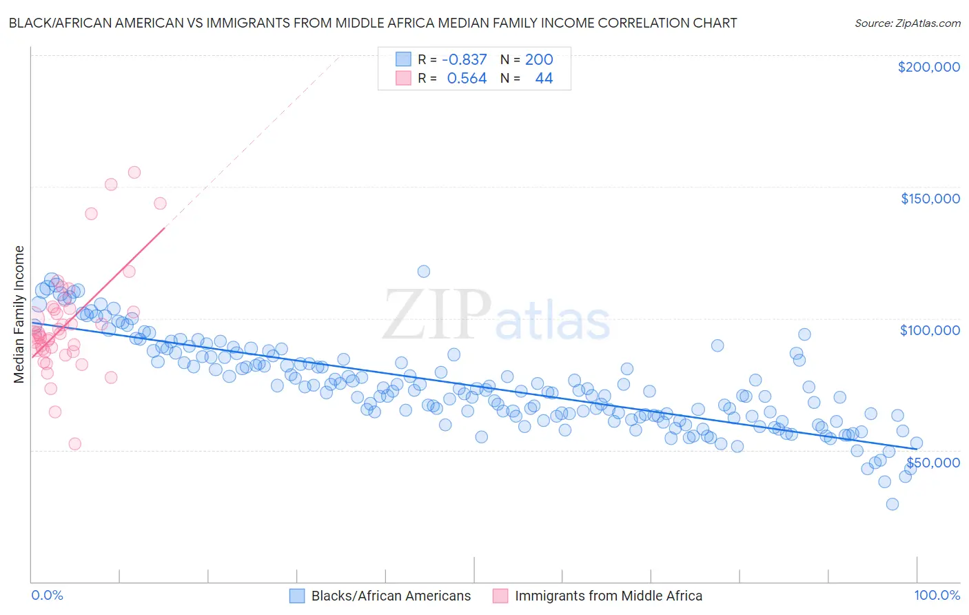 Black/African American vs Immigrants from Middle Africa Median Family Income