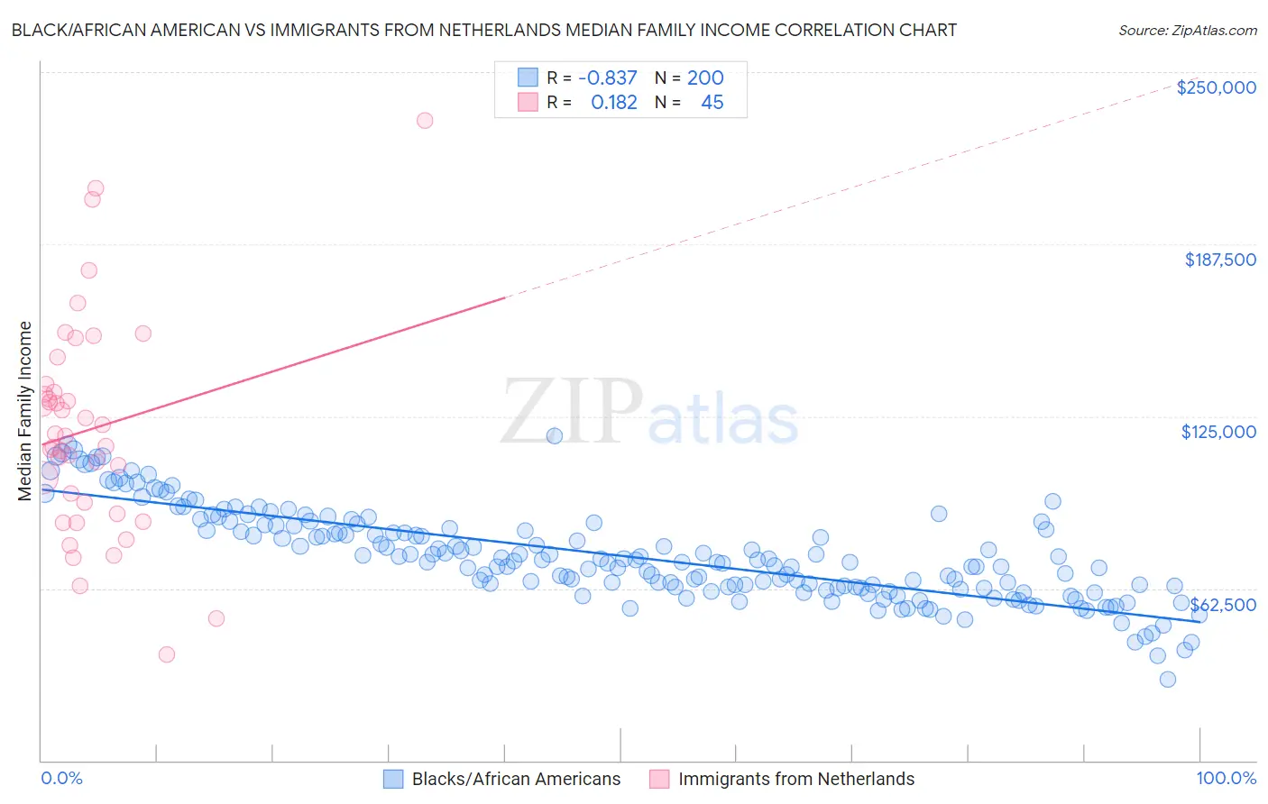 Black/African American vs Immigrants from Netherlands Median Family Income