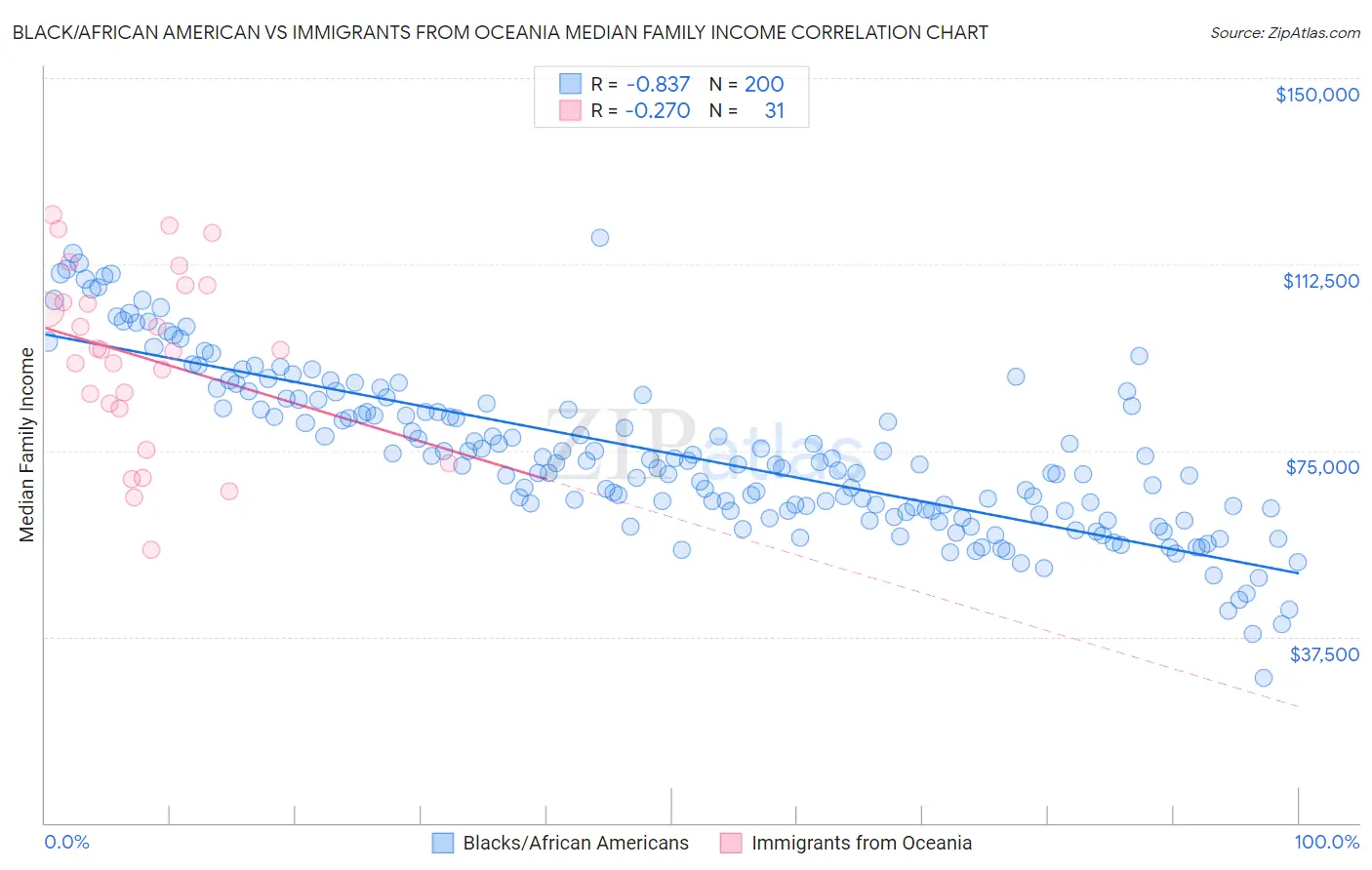 Black/African American vs Immigrants from Oceania Median Family Income