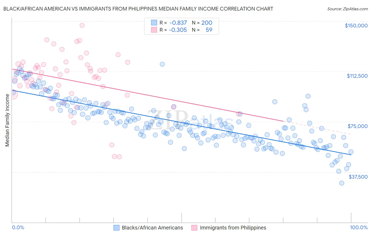 Black/African American vs Immigrants from Philippines Median Family Income