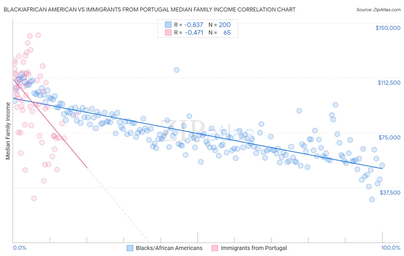 Black/African American vs Immigrants from Portugal Median Family Income