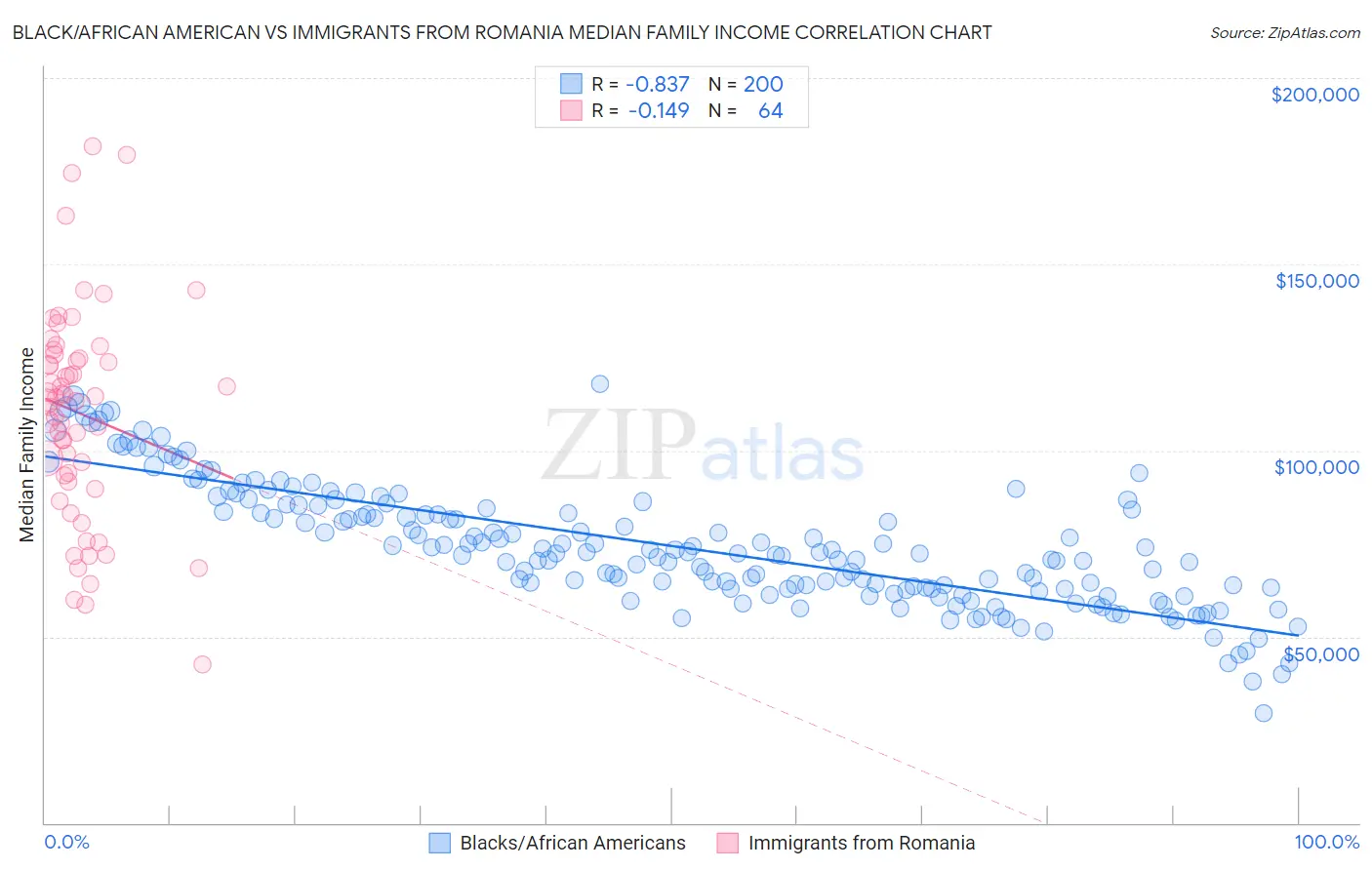 Black/African American vs Immigrants from Romania Median Family Income