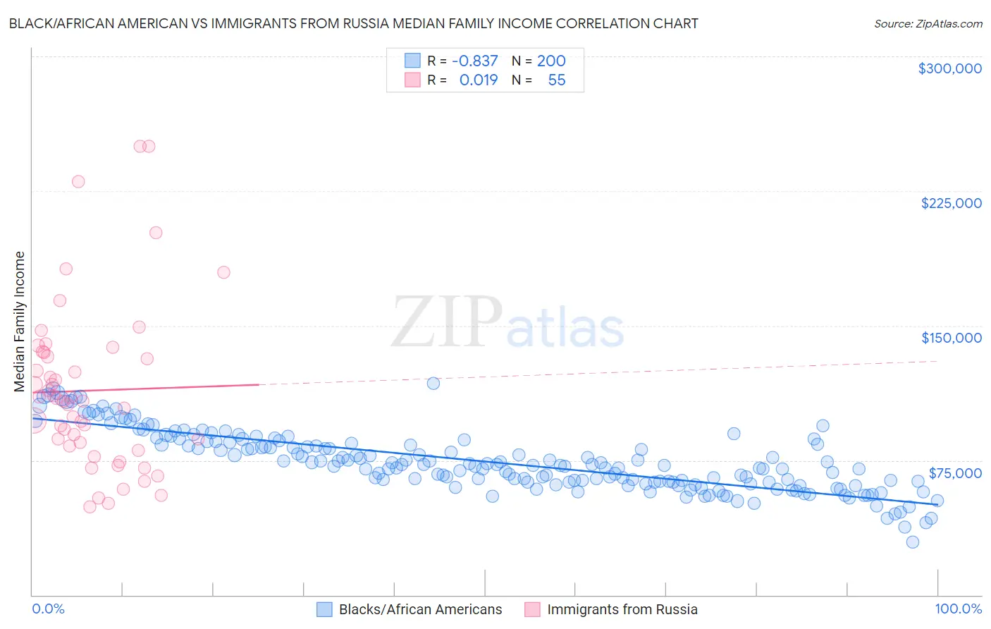 Black/African American vs Immigrants from Russia Median Family Income
