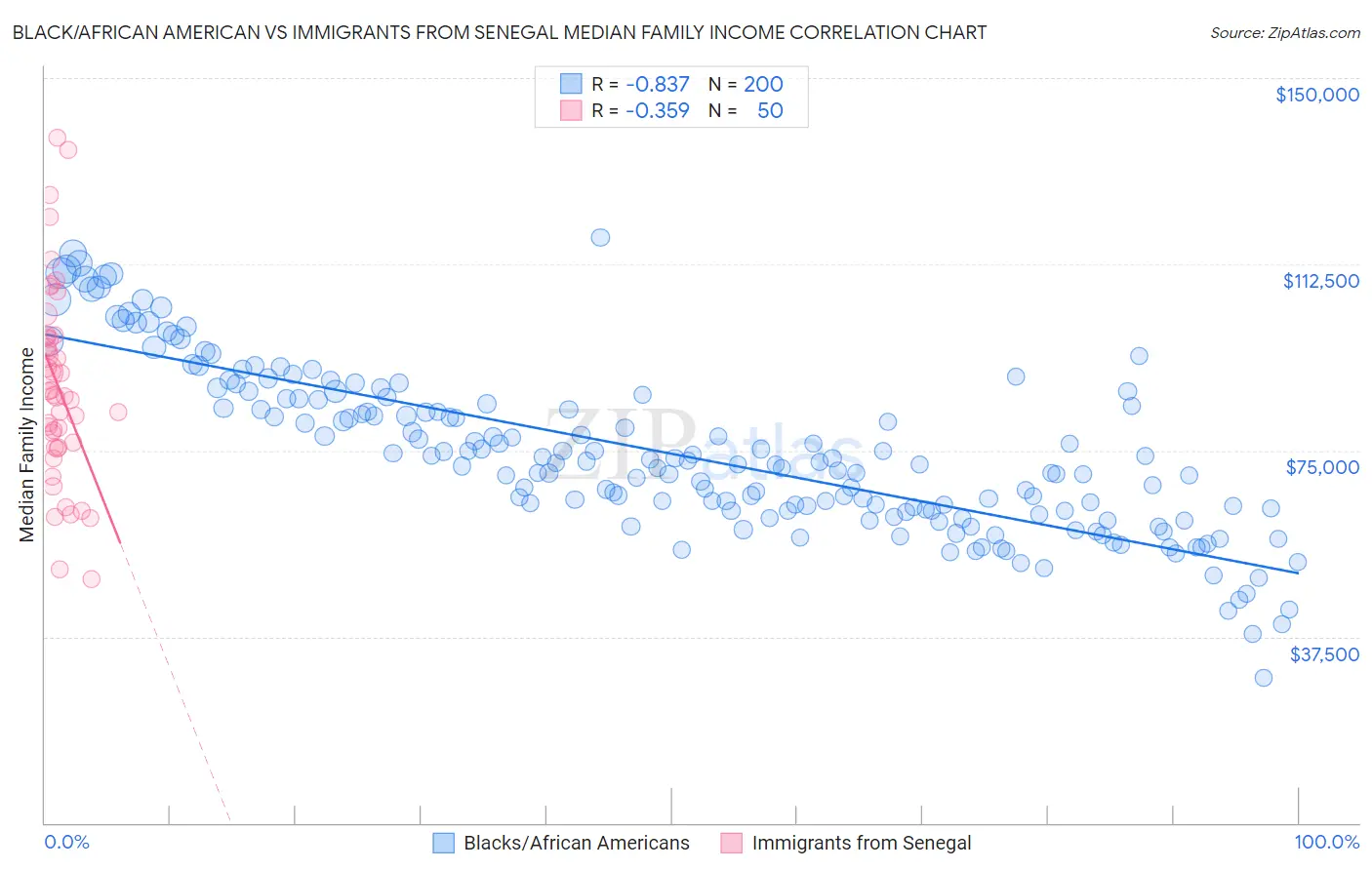 Black/African American vs Immigrants from Senegal Median Family Income