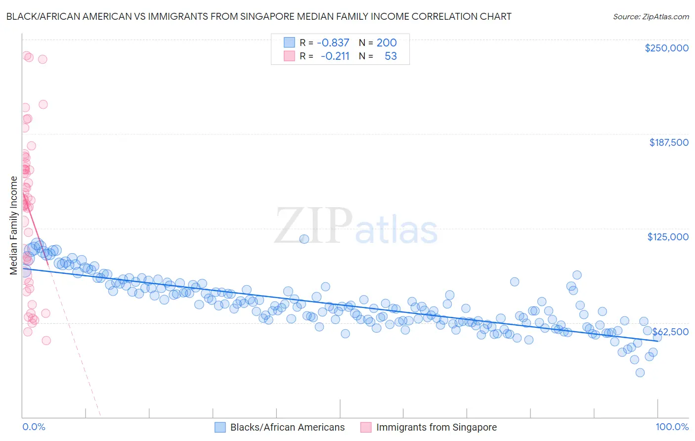 Black/African American vs Immigrants from Singapore Median Family Income