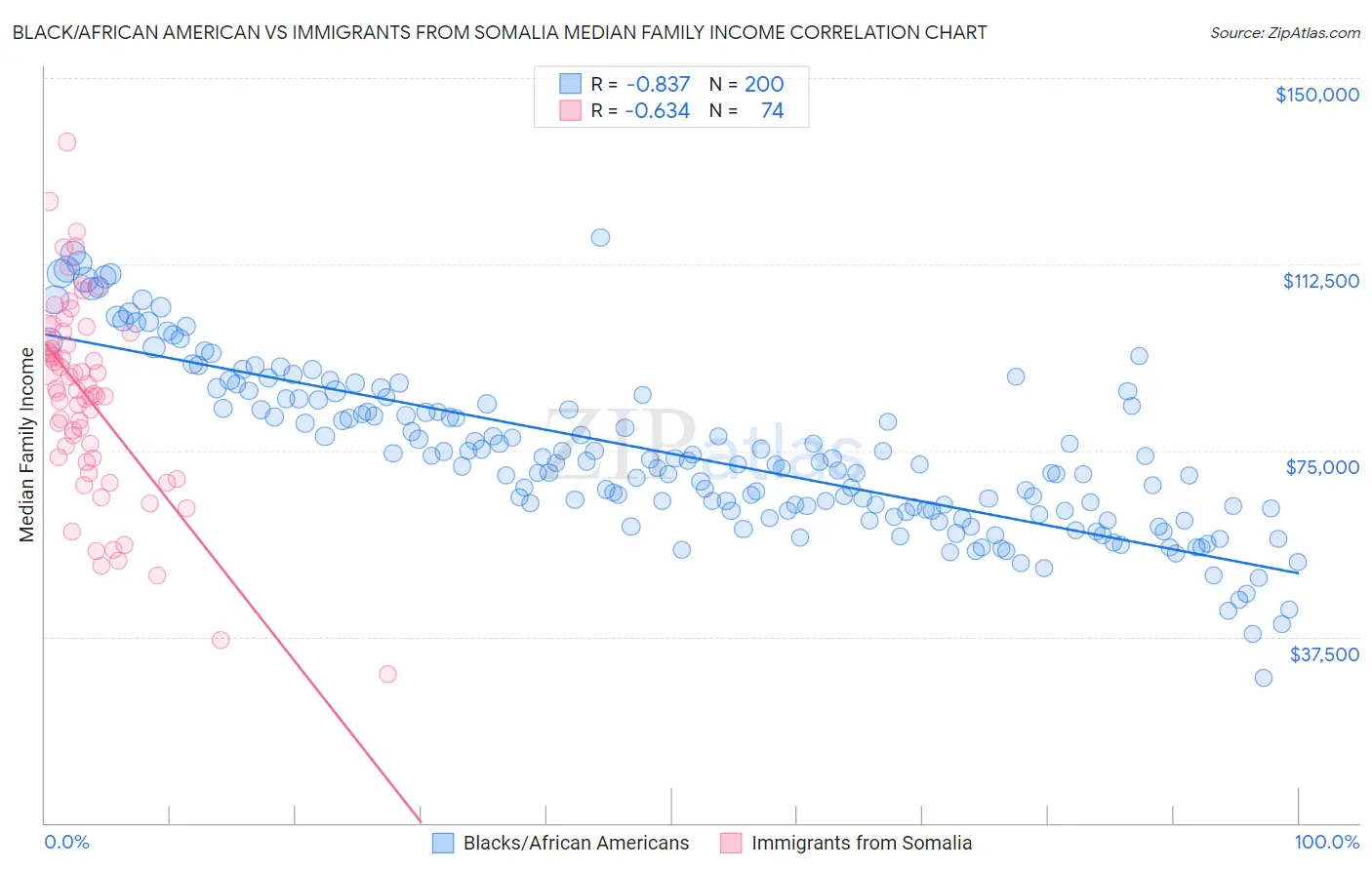 Black/African American vs Immigrants from Somalia Median Family Income