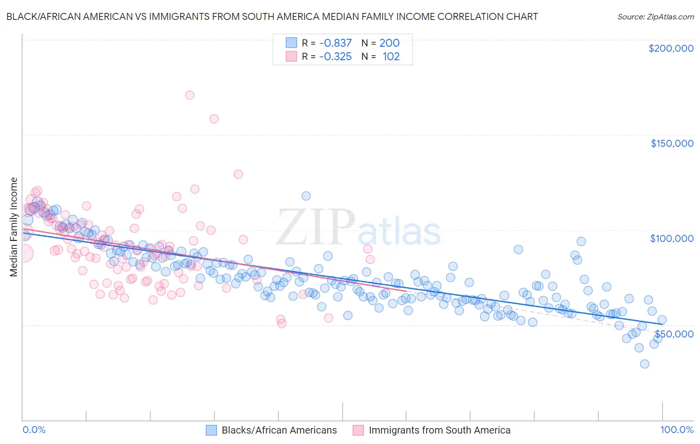 Black/African American vs Immigrants from South America Median Family Income