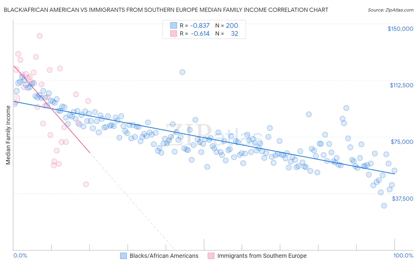 Black/African American vs Immigrants from Southern Europe Median Family Income