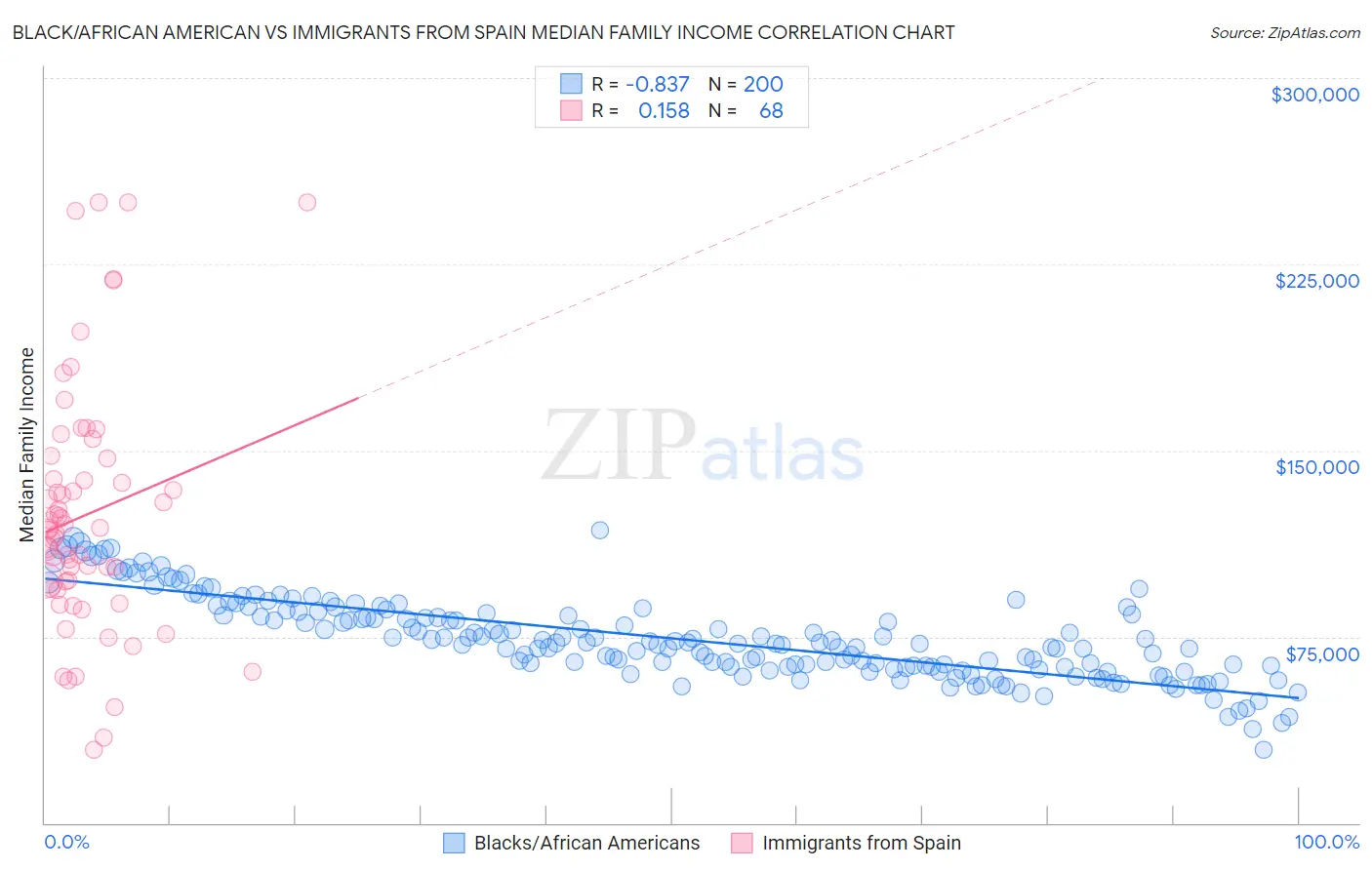 Black/African American vs Immigrants from Spain Median Family Income