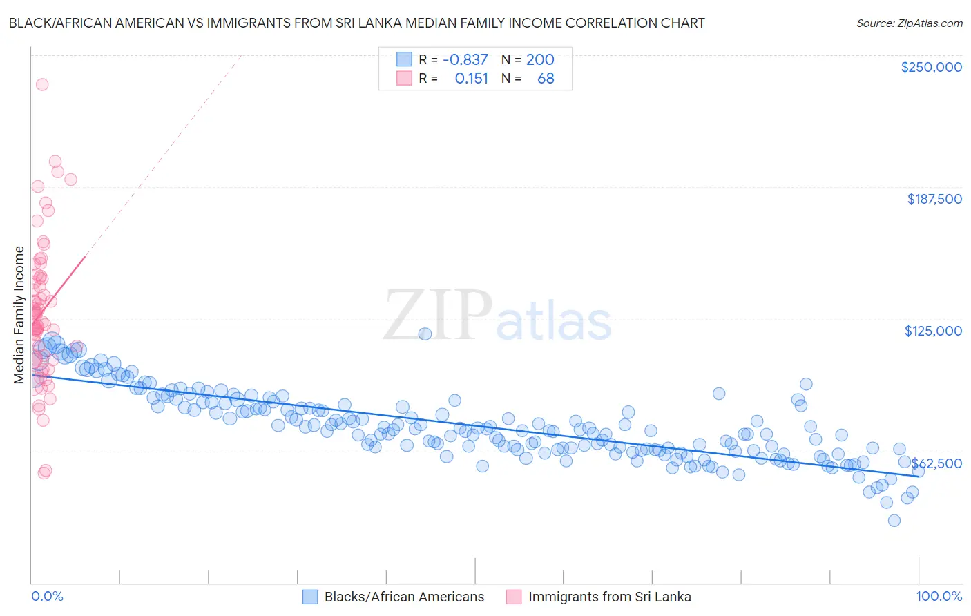 Black/African American vs Immigrants from Sri Lanka Median Family Income