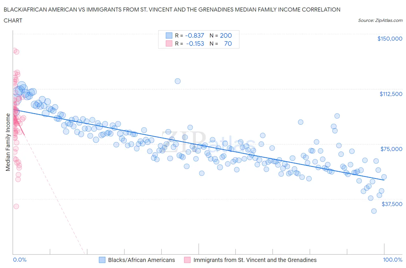 Black/African American vs Immigrants from St. Vincent and the Grenadines Median Family Income