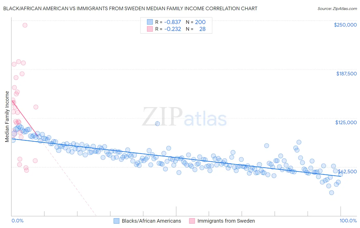 Black/African American vs Immigrants from Sweden Median Family Income