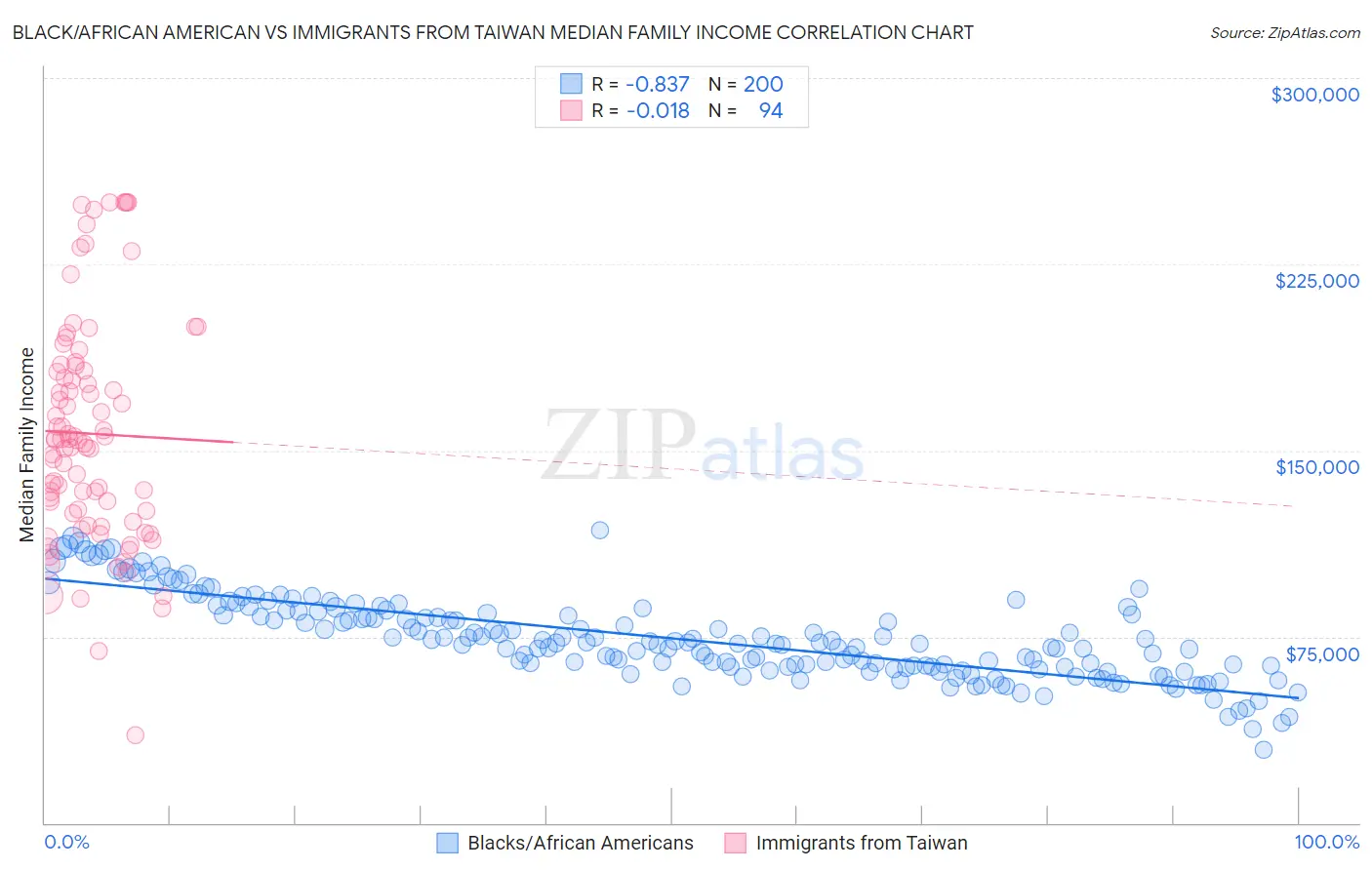 Black/African American vs Immigrants from Taiwan Median Family Income