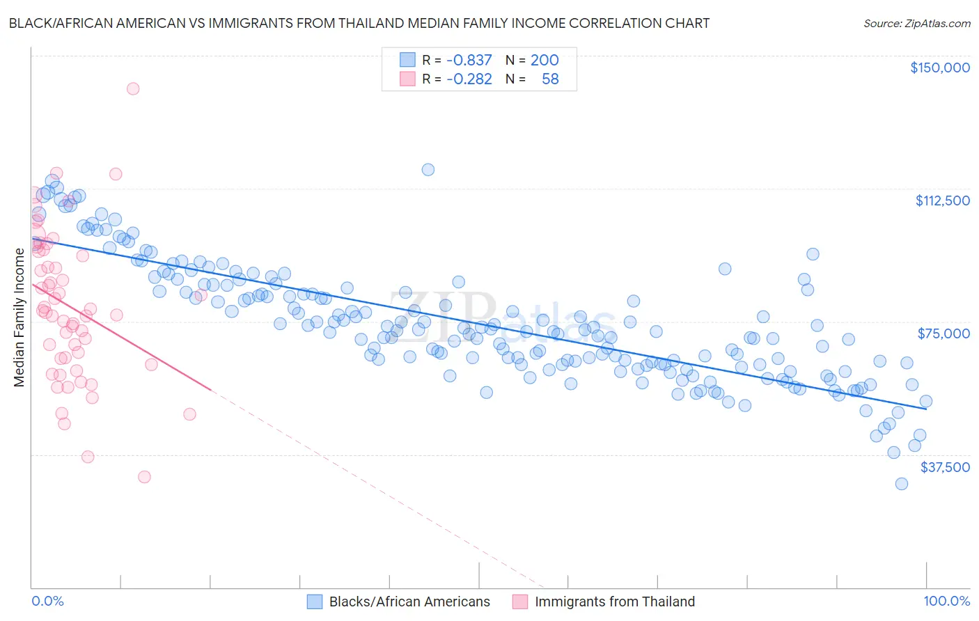 Black/African American vs Immigrants from Thailand Median Family Income