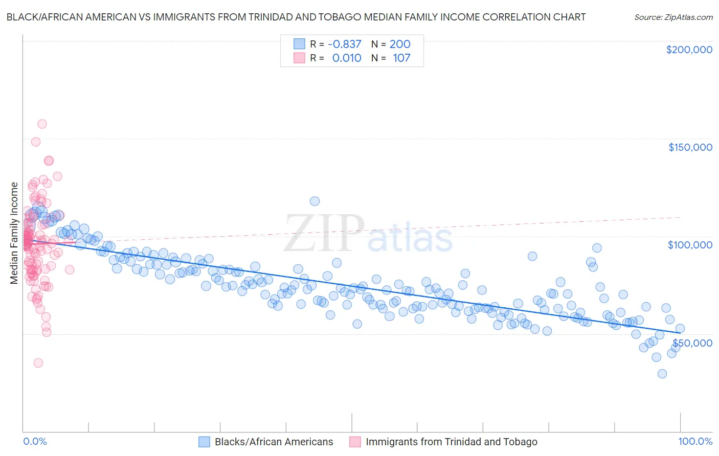 Black/African American vs Immigrants from Trinidad and Tobago Median Family Income