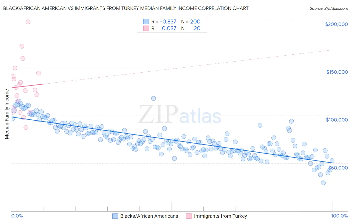 Black/African American vs Immigrants from Turkey Median Family Income