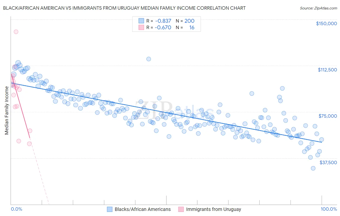 Black/African American vs Immigrants from Uruguay Median Family Income