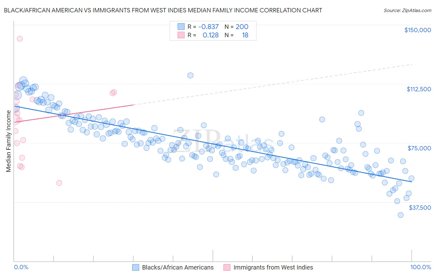 Black/African American vs Immigrants from West Indies Median Family Income