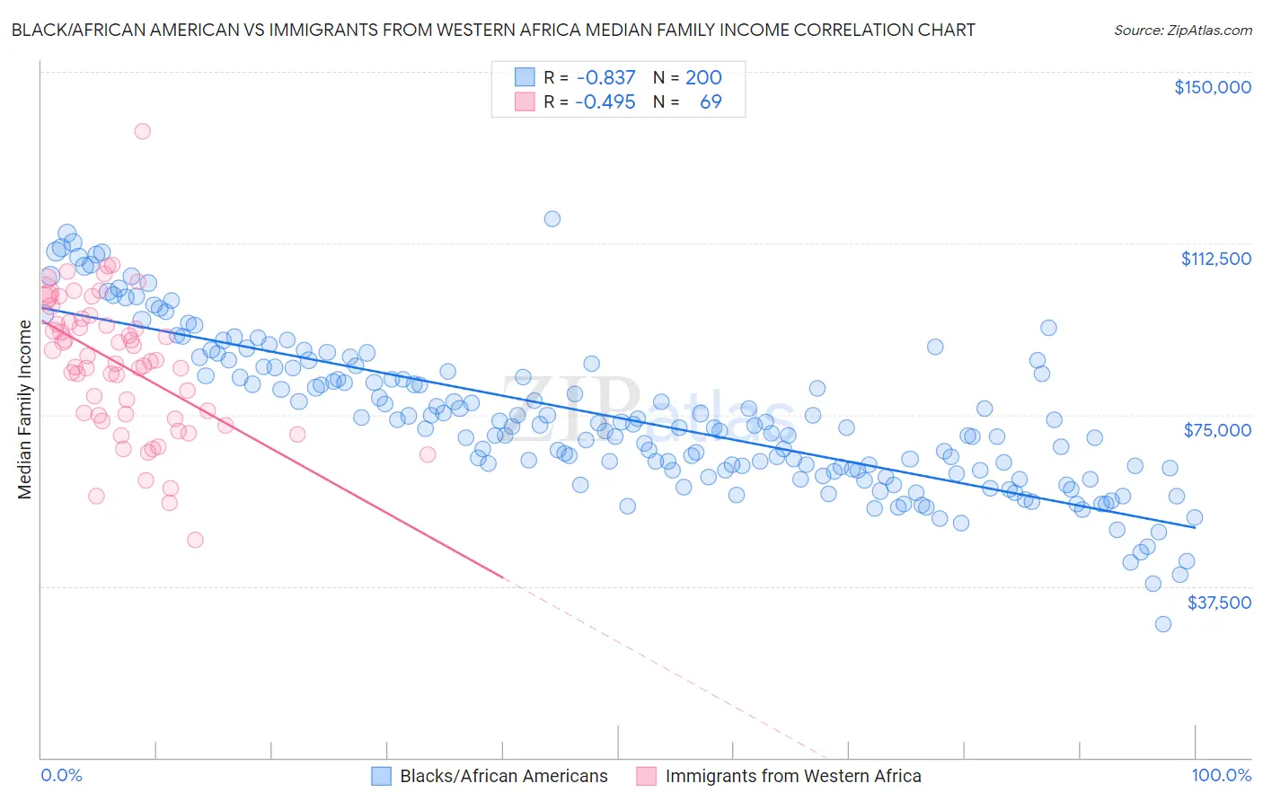 Black/African American vs Immigrants from Western Africa Median Family Income