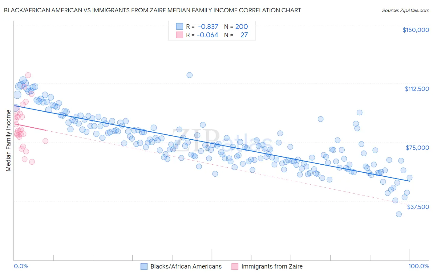 Black/African American vs Immigrants from Zaire Median Family Income