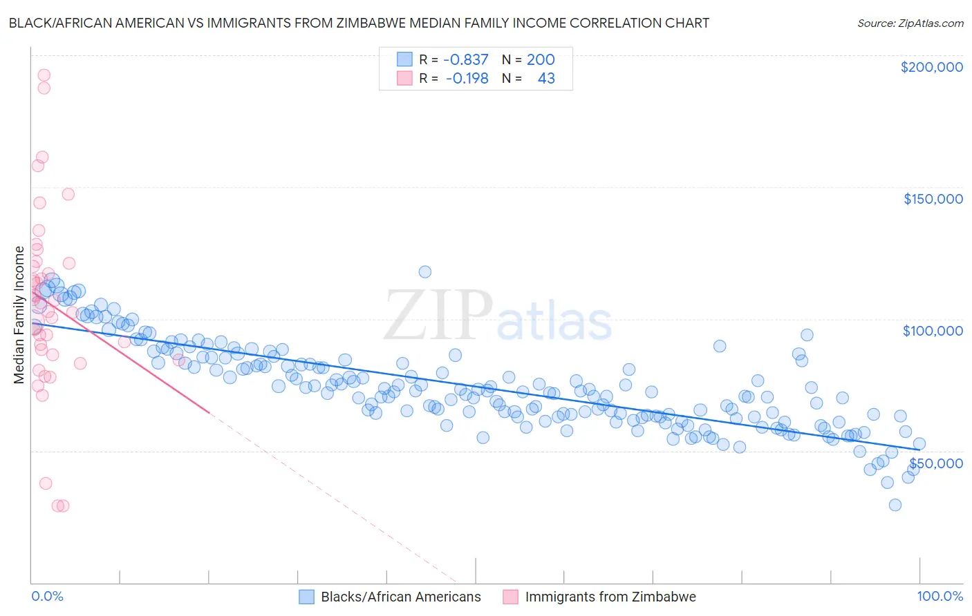 Black/African American vs Immigrants from Zimbabwe Median Family Income